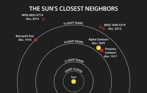 Star is discovered to be a close neighbor of the Sun and the coldest of its kind