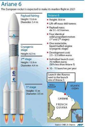 Startup costs for the Ariane 6 are estimated at 3.8 billion euros