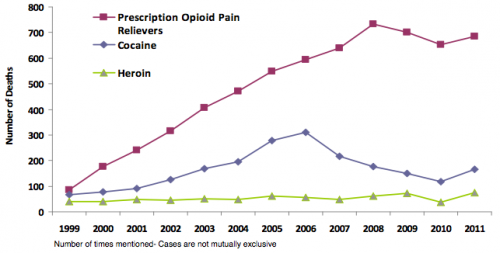 Stronger oversight for prescription pain pills recommended