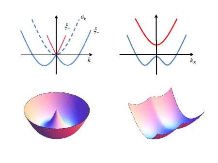 Studies on exotic superfluids in spin-orbit coupled Fermi gases were reviewed