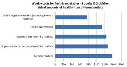 Study of 1000s of NZ fruit & vege prices shows markets best value