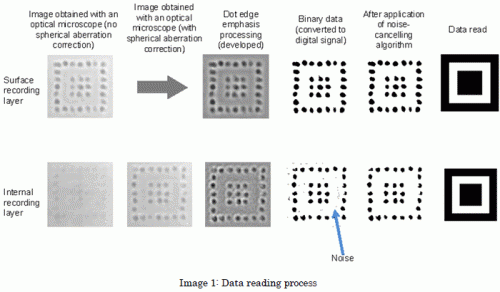 Successful read/write of digital data in fused silica glass with high recording density