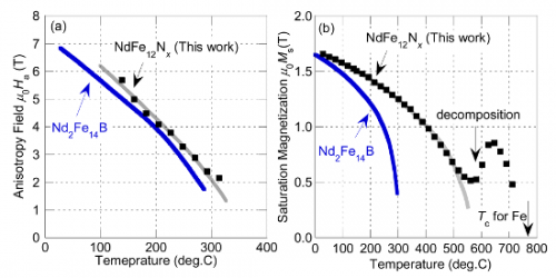 Synthesis of a new lean rare earth permanent magnetic compound superior to Nd2Fe14B