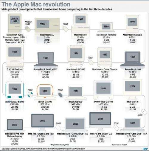 The Apple Mac revolution