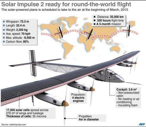 The new solar-powered aircraft Solar Impulse