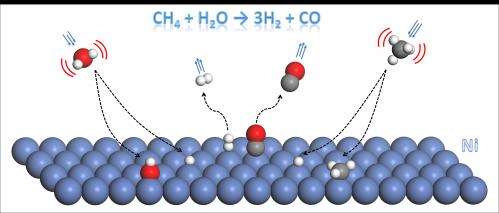Theoretical chemists guide experimentalists in search for more efficient production of hydrogen