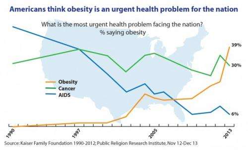 The Public’s Perception of the Obesity Epidemic