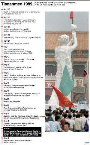 Timeline of events leading up to the crackdown against protesters in Beijing in 1989