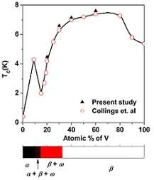 Ti-V alloys' superconductivity: Inherent, not accidental