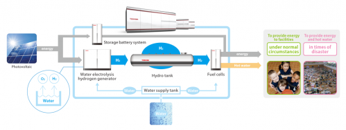 Toshiba to conduct demonstration experiment of an independent energy supply system utilizing renewable energy and hydrogen