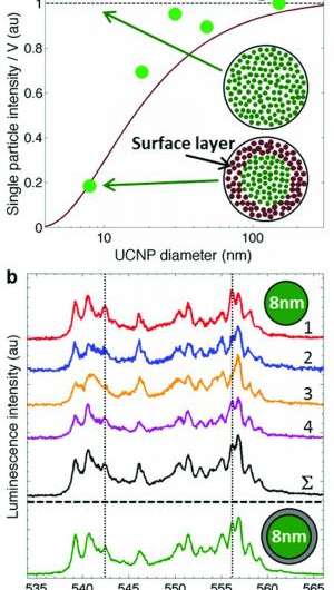 UCNP size-dependent luminescence intensity and heterogeneity