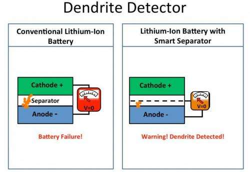 Stanford scientists create a 'smart' lithium-ion battery that warns of fire hazard