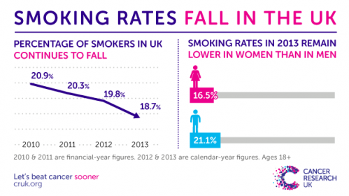 UK smoking rates continue to fall