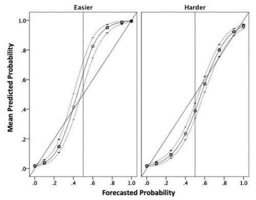 Researchers measure accuracy of forecasts in strategic intelligence