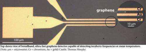 Ultra-thin, high-speed detector captures unprecedented range of light waves
