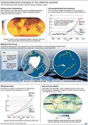 Unprecedented changes in the climate system