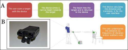 User-friendly electronic 'EyeCane' enhances navigational abilities for the blind