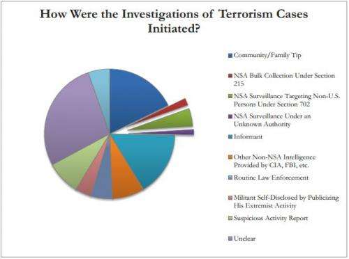 Report: NSA data swoop has had minimal counterterrorism role