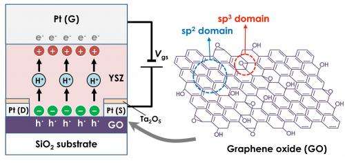 In Situ Bandgap Tuning of Graphene Oxide Achieved by Electrochemical Bias