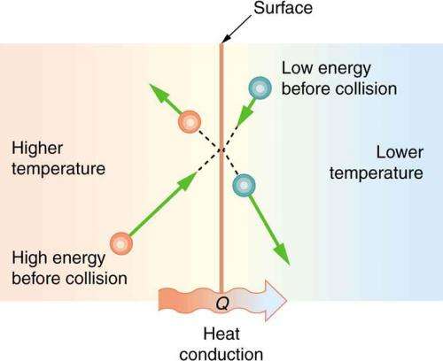 What is heat conduction?