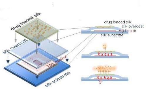 Wireless electronic implants stop staph, then dissolve