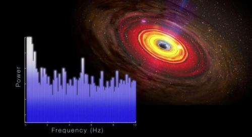 RXTE satellite decodes the rhythm of an unusual black hole