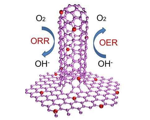 Rational hybridization of N-doped graphene/carbon nanotubes for oxygen reduction and oxygen evolution reaction