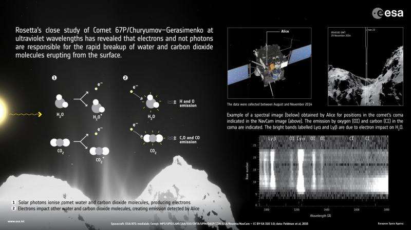 Alice instrument's ultraviolet close-up provides a surprising discovery about comet's atmosphere