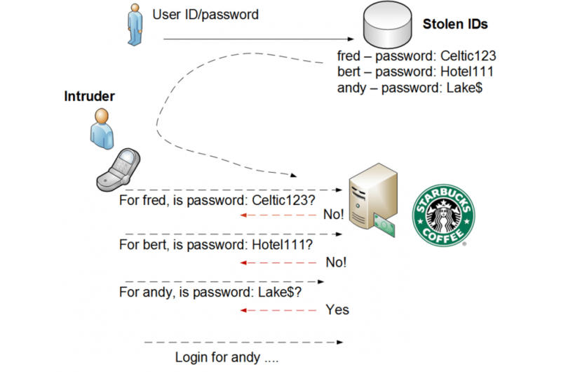 Apple and Starbucks could have avoided being hacked if they'd taken this simple step