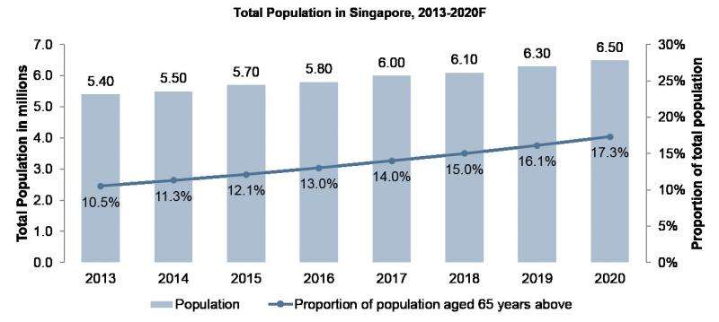 Big data in managing the future health of Singapore