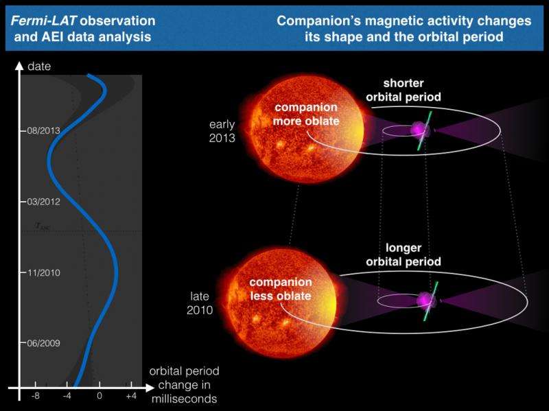Binary star system precisely timed with pulsar's gamma-rays