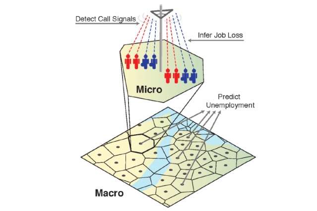 Can phone data detect real-time unemployment?