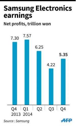 Chart showing quarterly net profits for Samsung Electronics