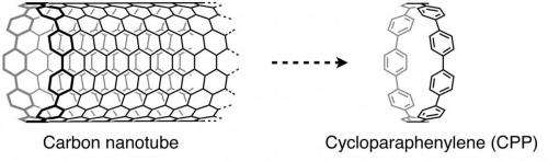 Chromium-centered cycloparaphenylene rings for making functionalized nanocarbons