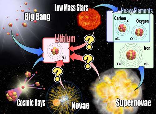Classical nova explosions are major lithium factories in the universe