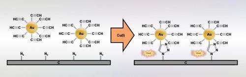 Click! That's how modern chemistry bonds nanoparticles to a substrate