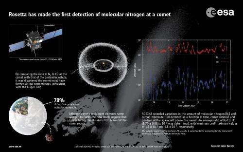 Comet probe Rosetta detects the 'most wanted molecule'