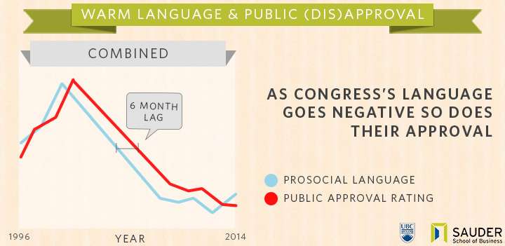 Congress approval rating tanking over poor choice of words