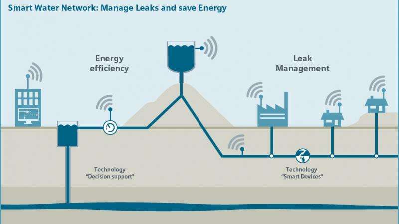 Digital systems smarten up water networks