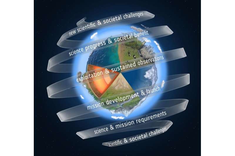 ESA issues call for new Earth Explorer proposals