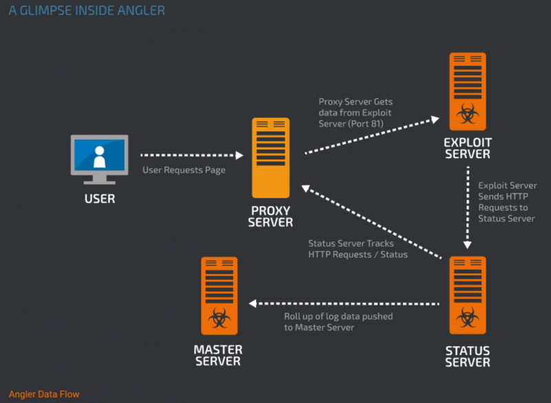 Experts use internet routers to protect web from Angler malware's lures