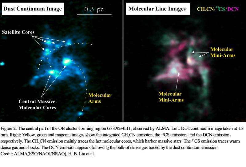 Giant spiraling molecular gas arms as cradles of dense, massive molecular cores
