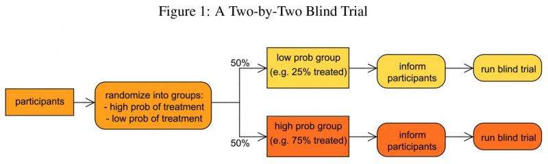 Gold-standard clinical trials fail to capture how behavior changes influence treatment