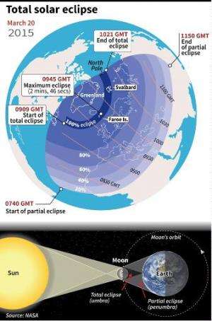 Graphic showing where the March 20 solar eclipse was visible, with an explanation of how eclipses happen