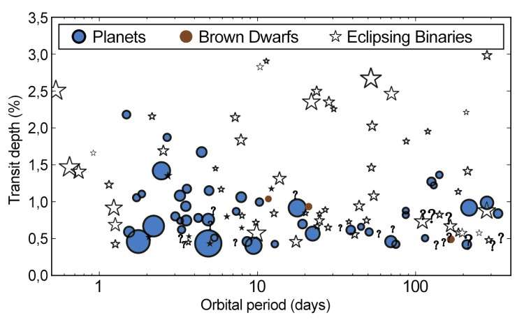 Half of Kepler’s giant exoplanet candidates are false positives