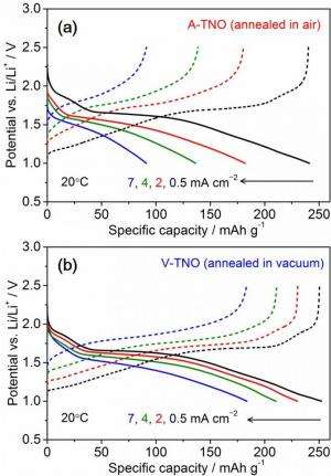 High power and high safety oxide-based negative electrode materials for Li-ion battery