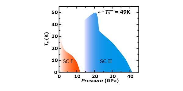 High-Tc superconductivity found under high pressure