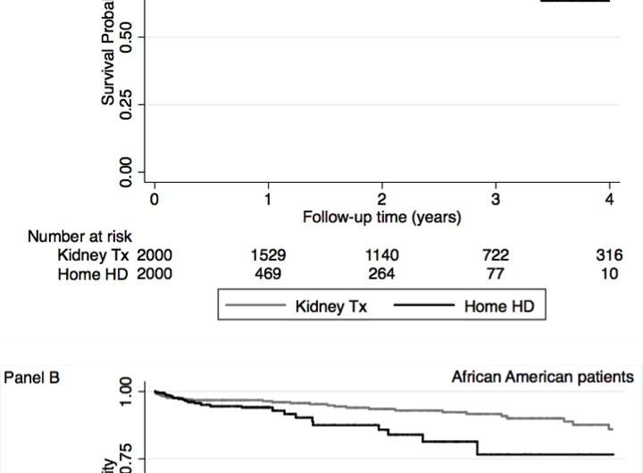 Kidney transplantation prolongs survival compared with home hemodialysis