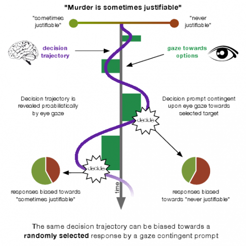 Moral decisions can be manipulated by eye tracking