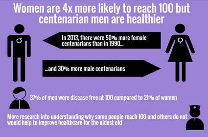 More women are reaching 100 but centenarian men are healthier